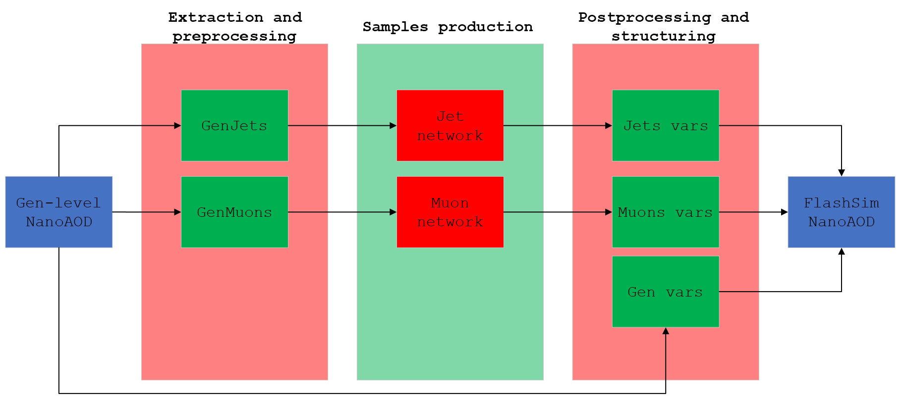 End-to-end generation